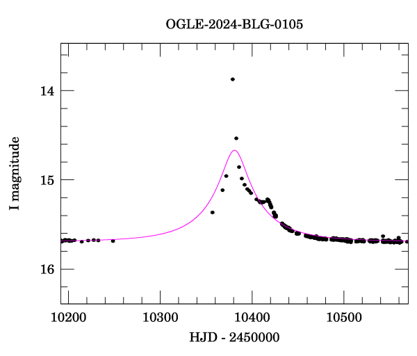 Event light curve