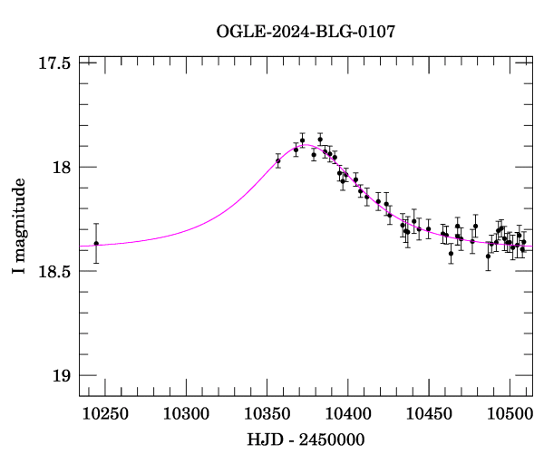 Event light curve