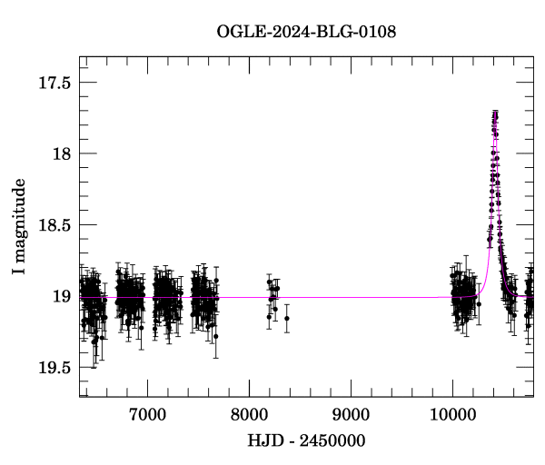 Light curve