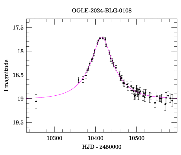 Event light curve