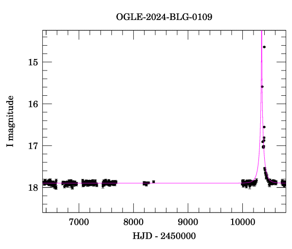 Light curve