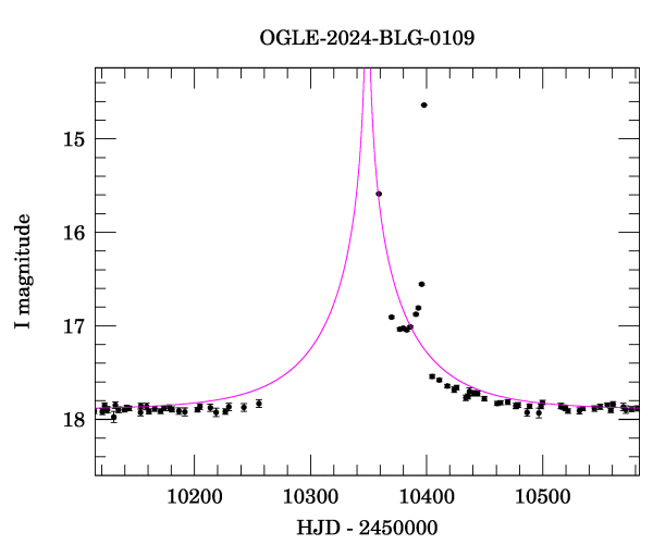 Event light curve