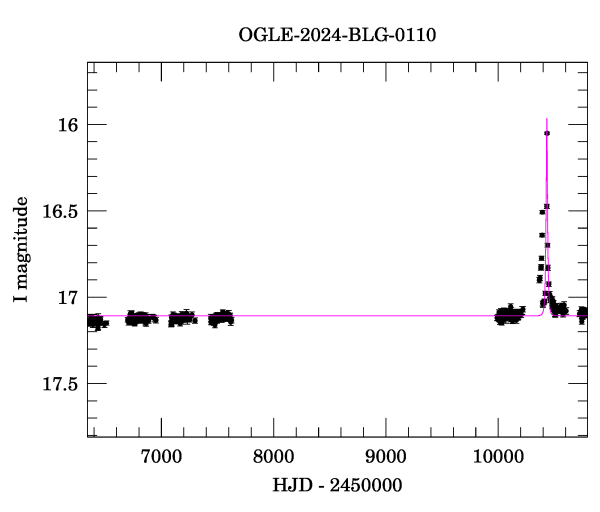 Light curve