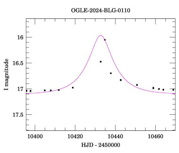 Event light curve