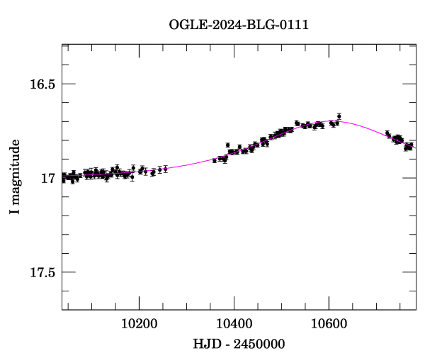 Event light curve