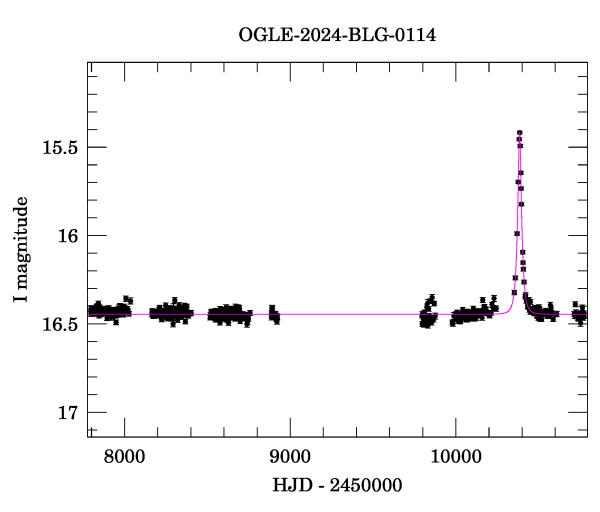 Light curve