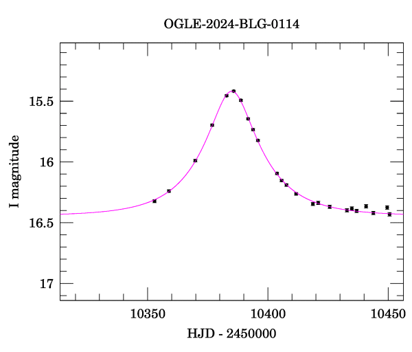 Event light curve