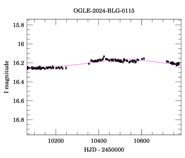 Event light curve