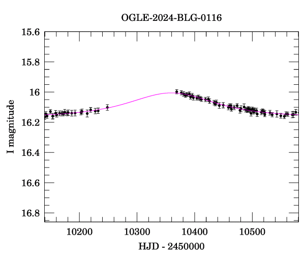 Event light curve