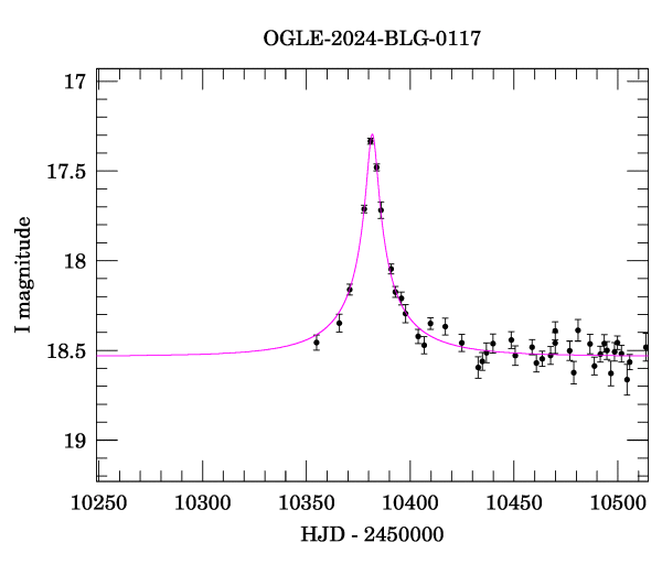 Event light curve