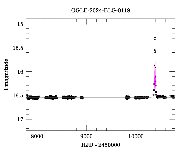 Light curve