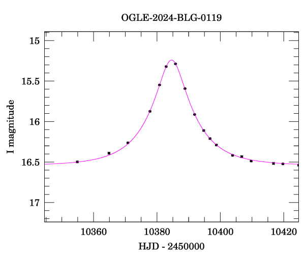 Event light curve