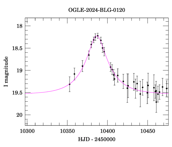 Event light curve
