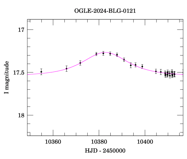 Event light curve