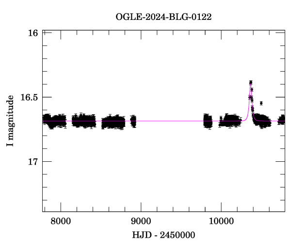 Light curve