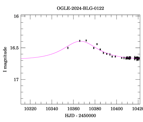 Event light curve
