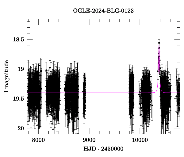 Light curve
