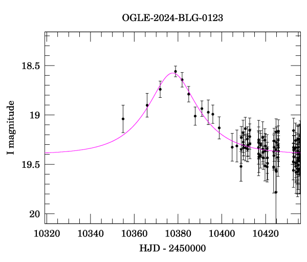 Event light curve