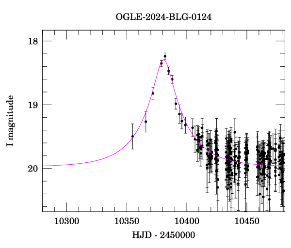 Event light curve