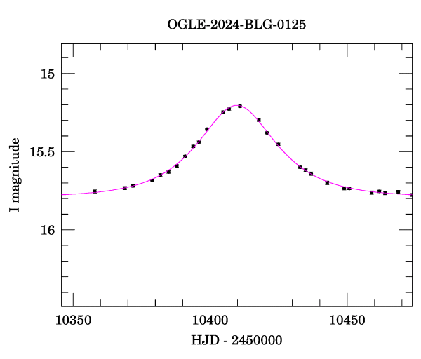 Event light curve