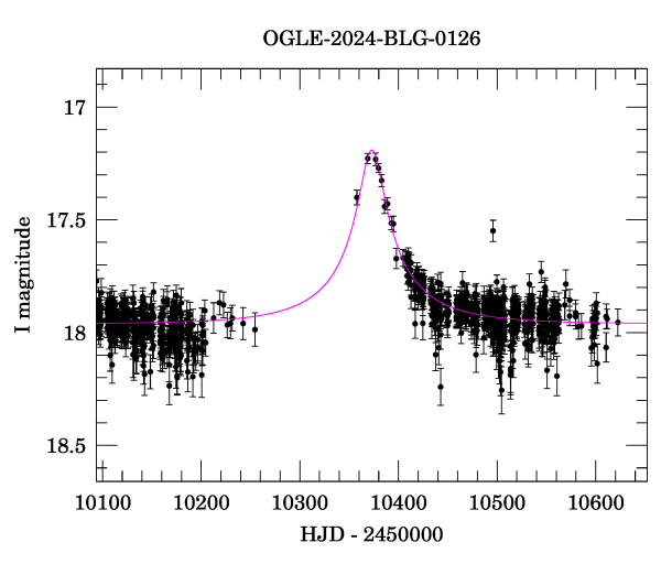 Event light curve