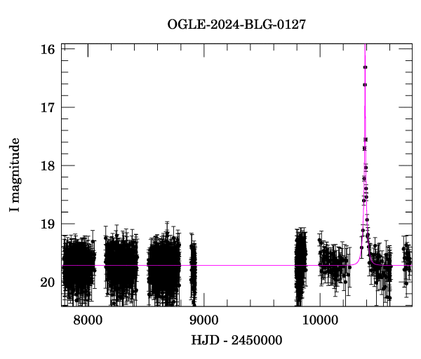Light curve