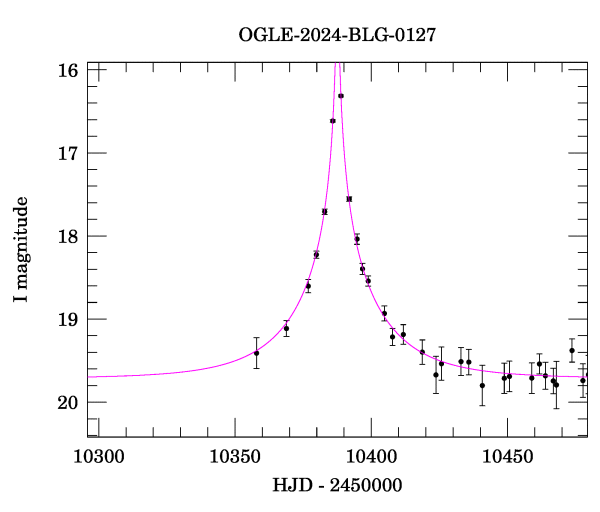 Event light curve