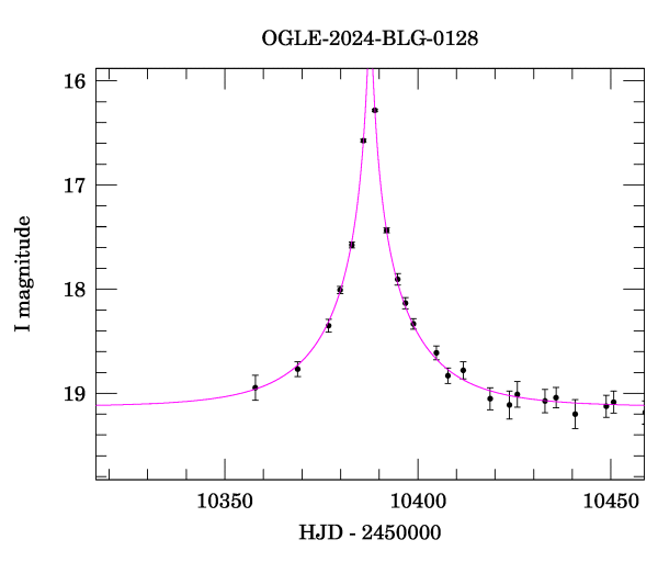 Event light curve
