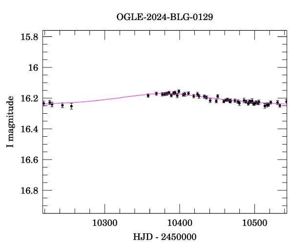 Event light curve