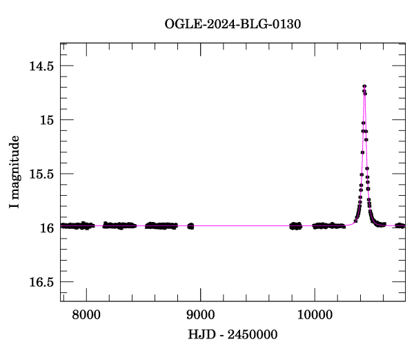 Light curve