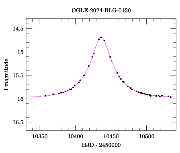 Event light curve