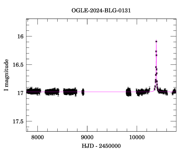 Light curve