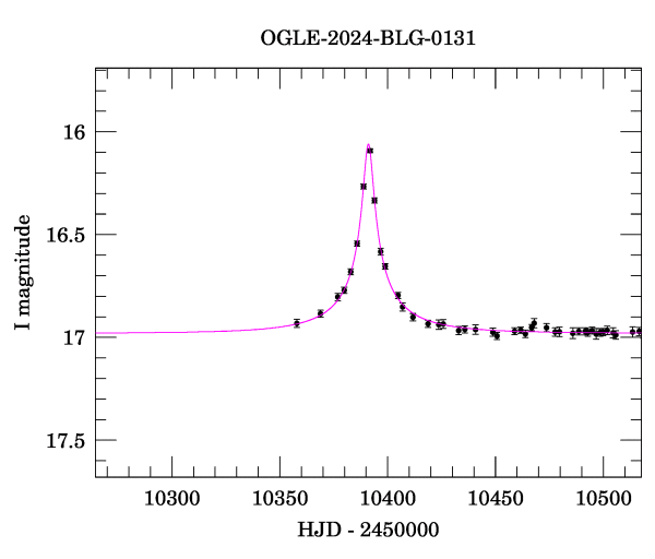 Event light curve