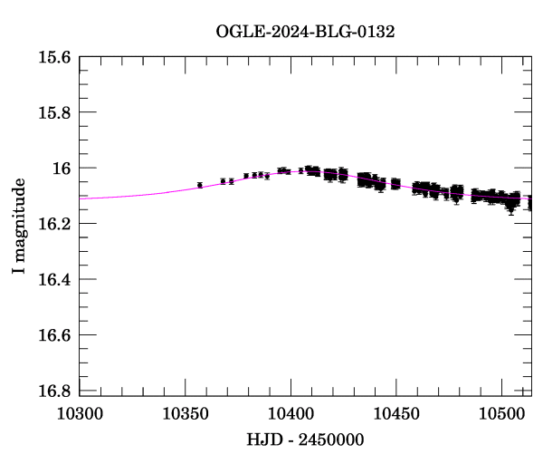 Event light curve