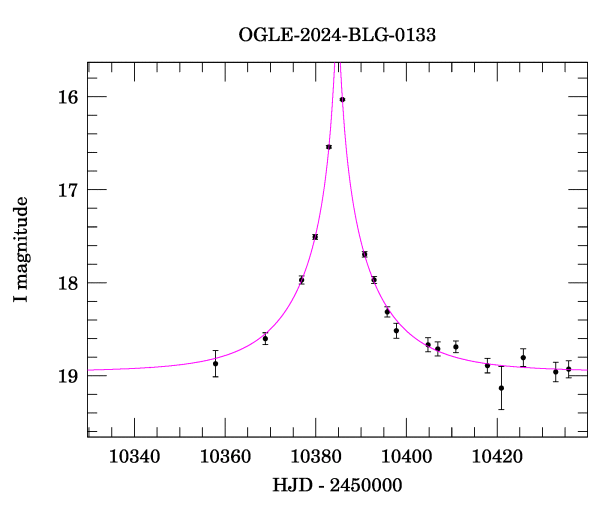 Event light curve