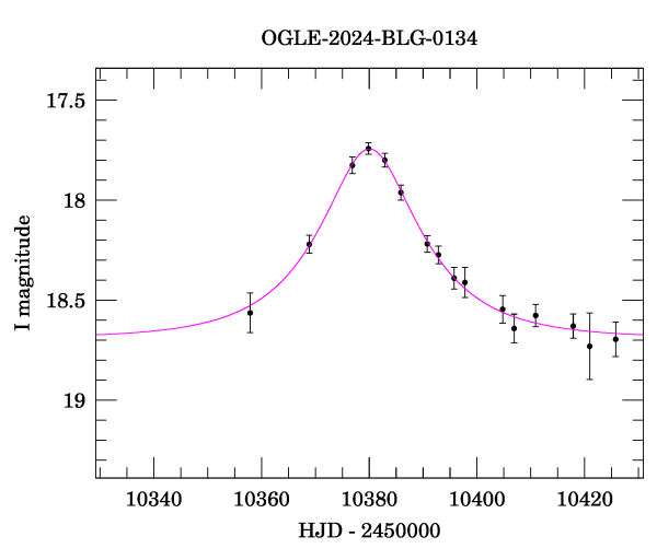 Event light curve