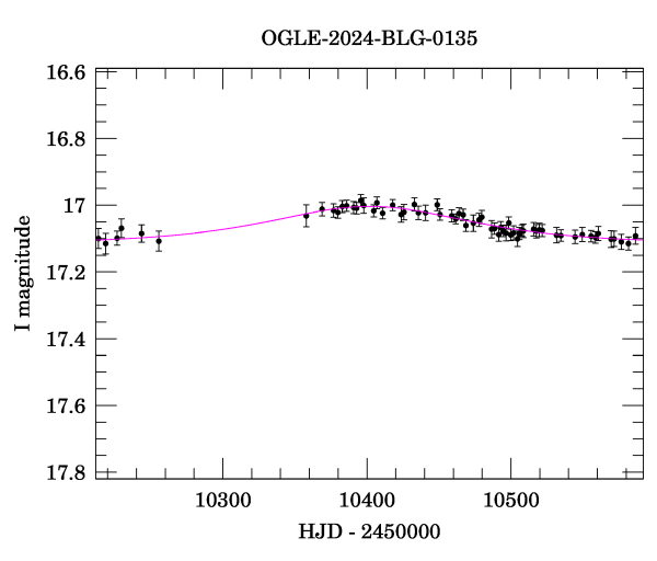 Event light curve