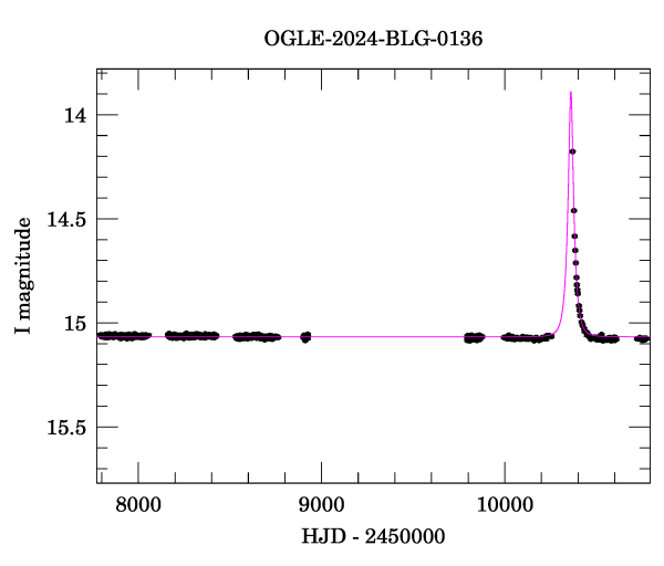Light curve
