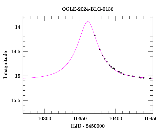 Event light curve