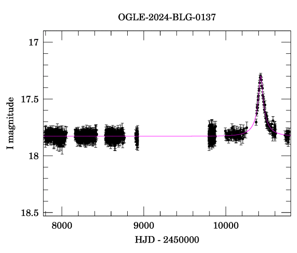 Light curve