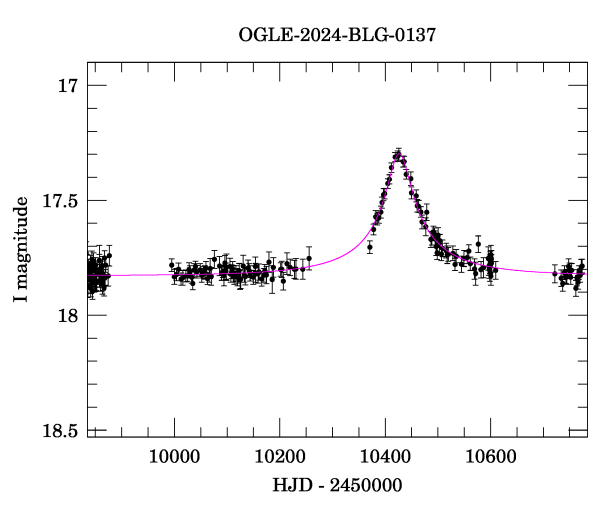Event light curve