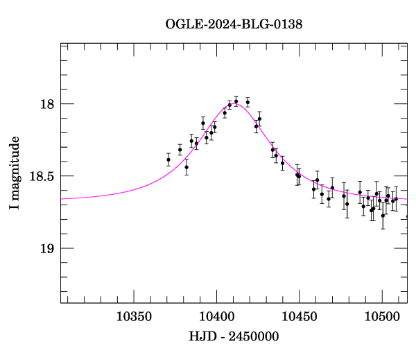 Event light curve