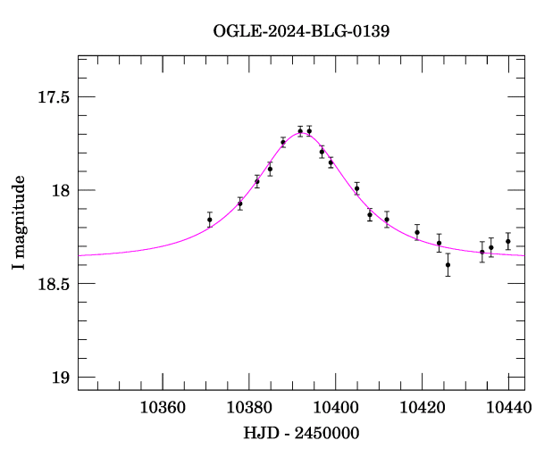 Event light curve