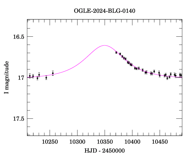 Event light curve