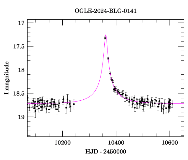 Event light curve