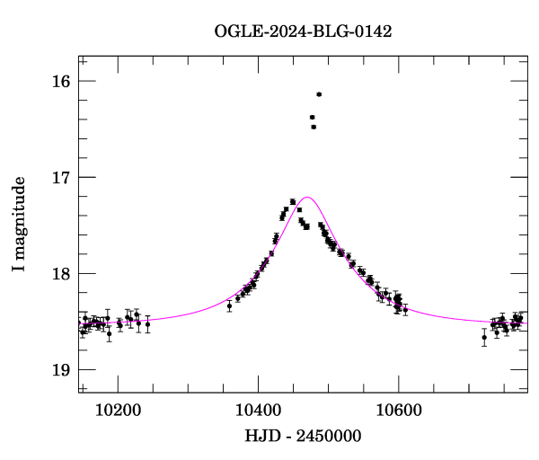 Event light curve