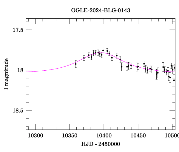 Event light curve
