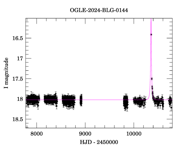 Light curve