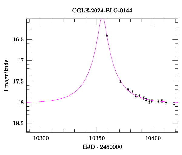 Event light curve