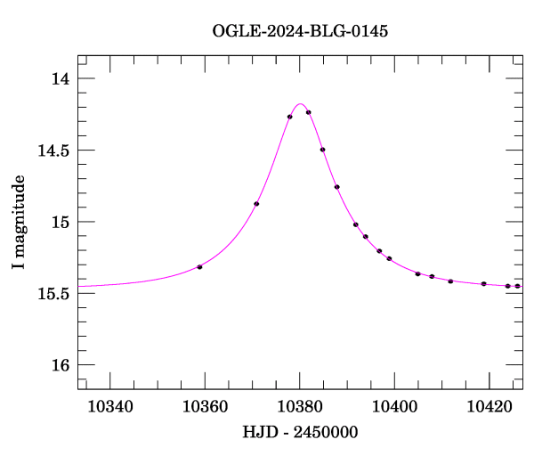 Event light curve